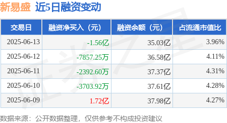 易云达 新易盛：6月13日融券卖出1.26万股，融资融券余额35.25亿元