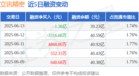 凯耀配资 立讯精密：6月13日融资买入1.59亿元，融资融券余额39.35亿元