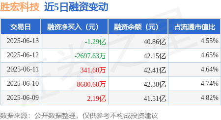 金御网 胜宏科技：6月13日融券净卖出4.44万股，连续3日累计净卖出7.92万股