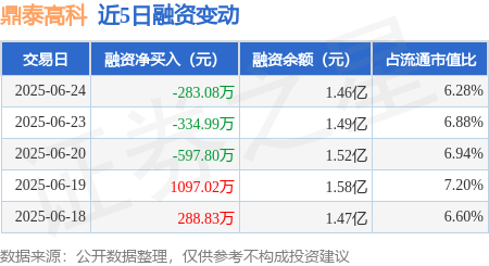 摩根证券 鼎泰高科：6月24日融资买入2906.06万元，融资融券余额1.46亿元