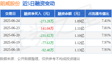 上上策 朗威股份：6月24日融资买入695.52万元，融资融券余额1.09亿元