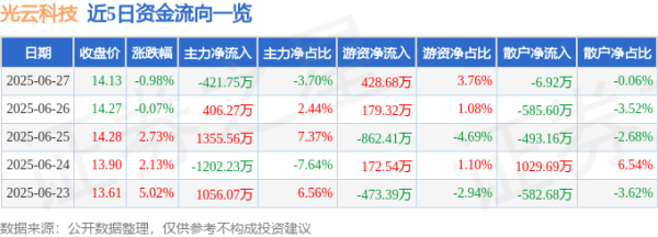 智策管家 光云科技（688365）6月27日主力资金净卖出421.75万元