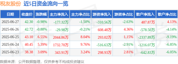 优配速至 税友股份（603171）6月27日主力资金净卖出177.32万元