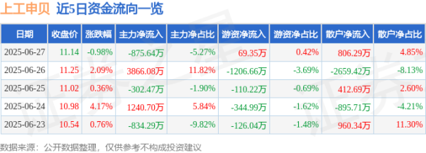 大通证券 上工申贝（600843）6月27日主力资金净卖出875.64万元