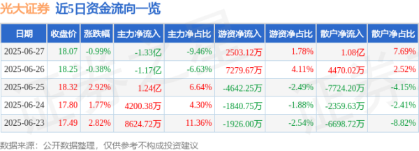 长宏网 光大证券（601788）6月27日主力资金净卖出1.33亿元