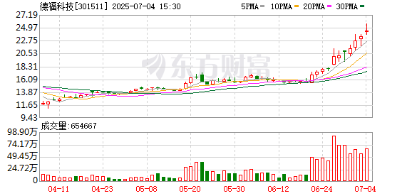 要配资 德福科技：与全球头部企业签署锂电铜箔供应协议