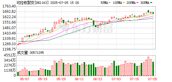 快牛策略 可控核聚变重磅！逾百亿元资本入局 “国家队”来了