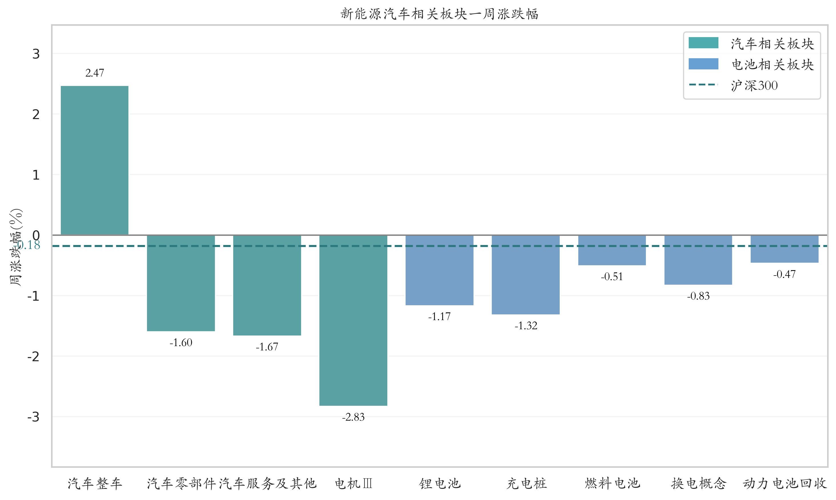 新能源汽车相关板块一周涨跌幅