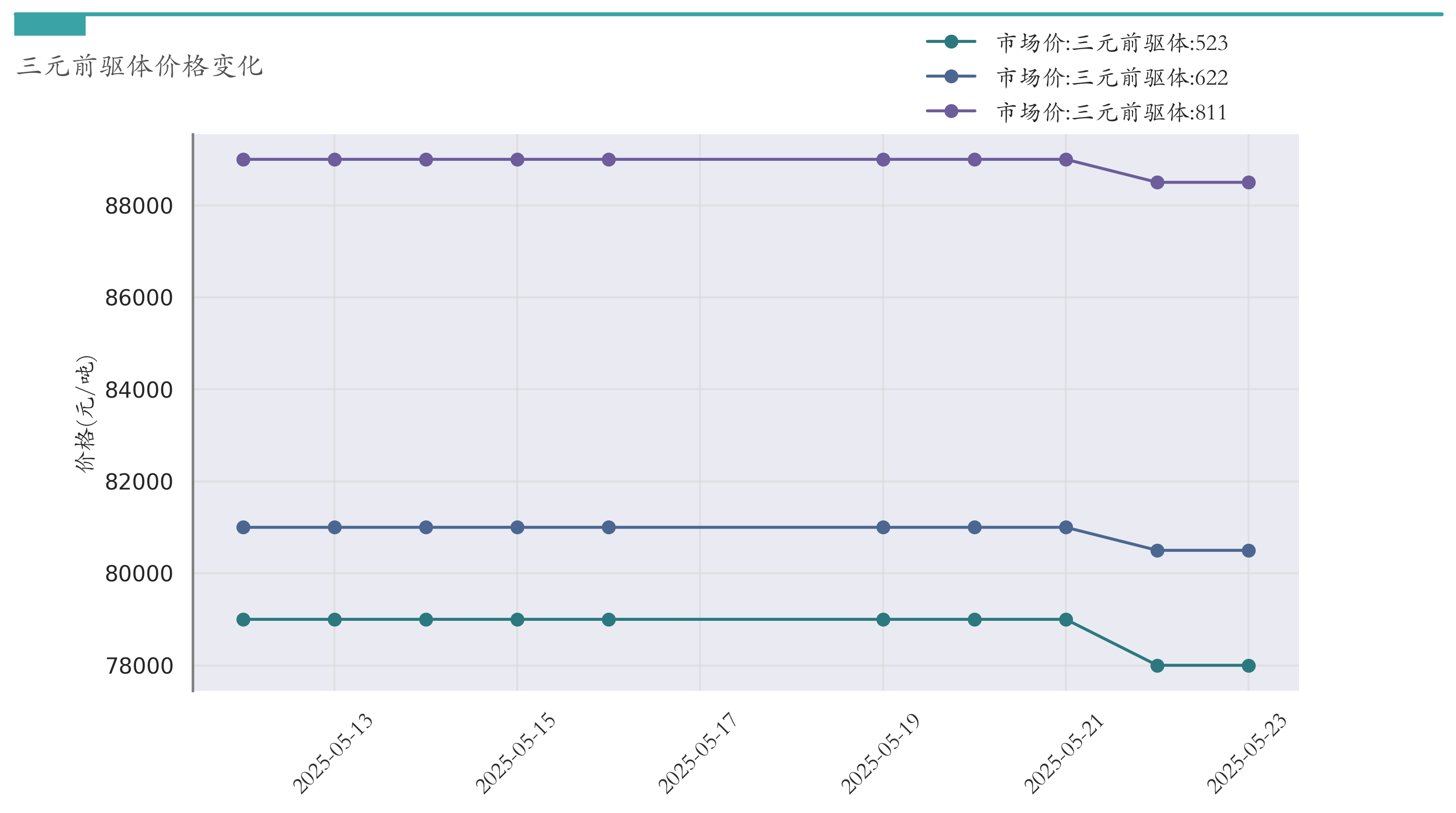 三元前驱体价格