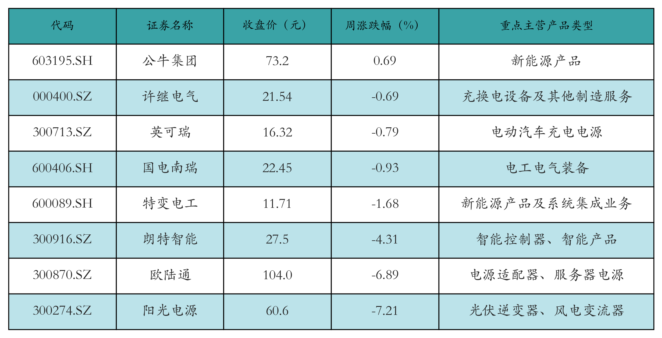 动力电池回收表格