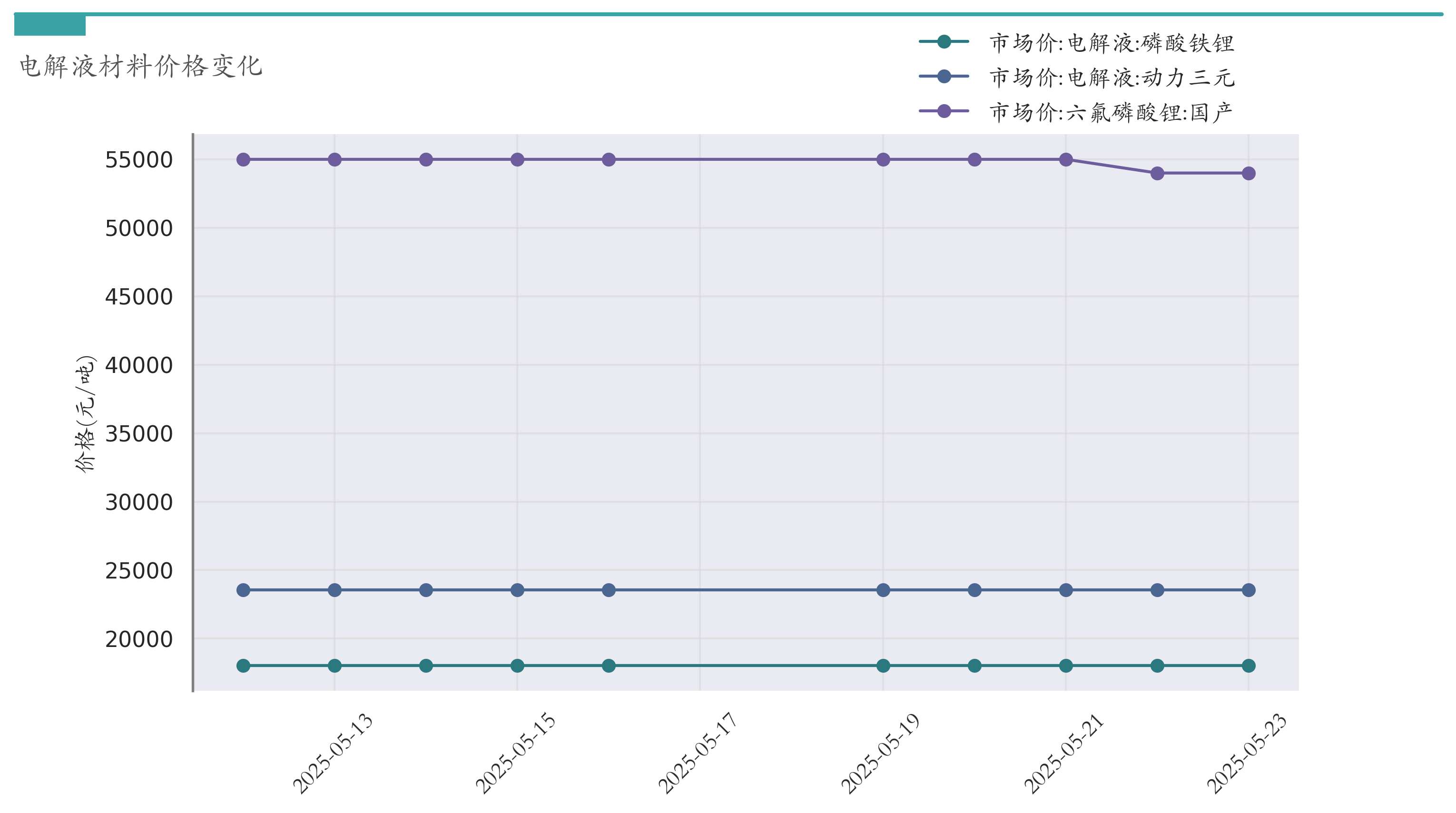 电解液材料价格