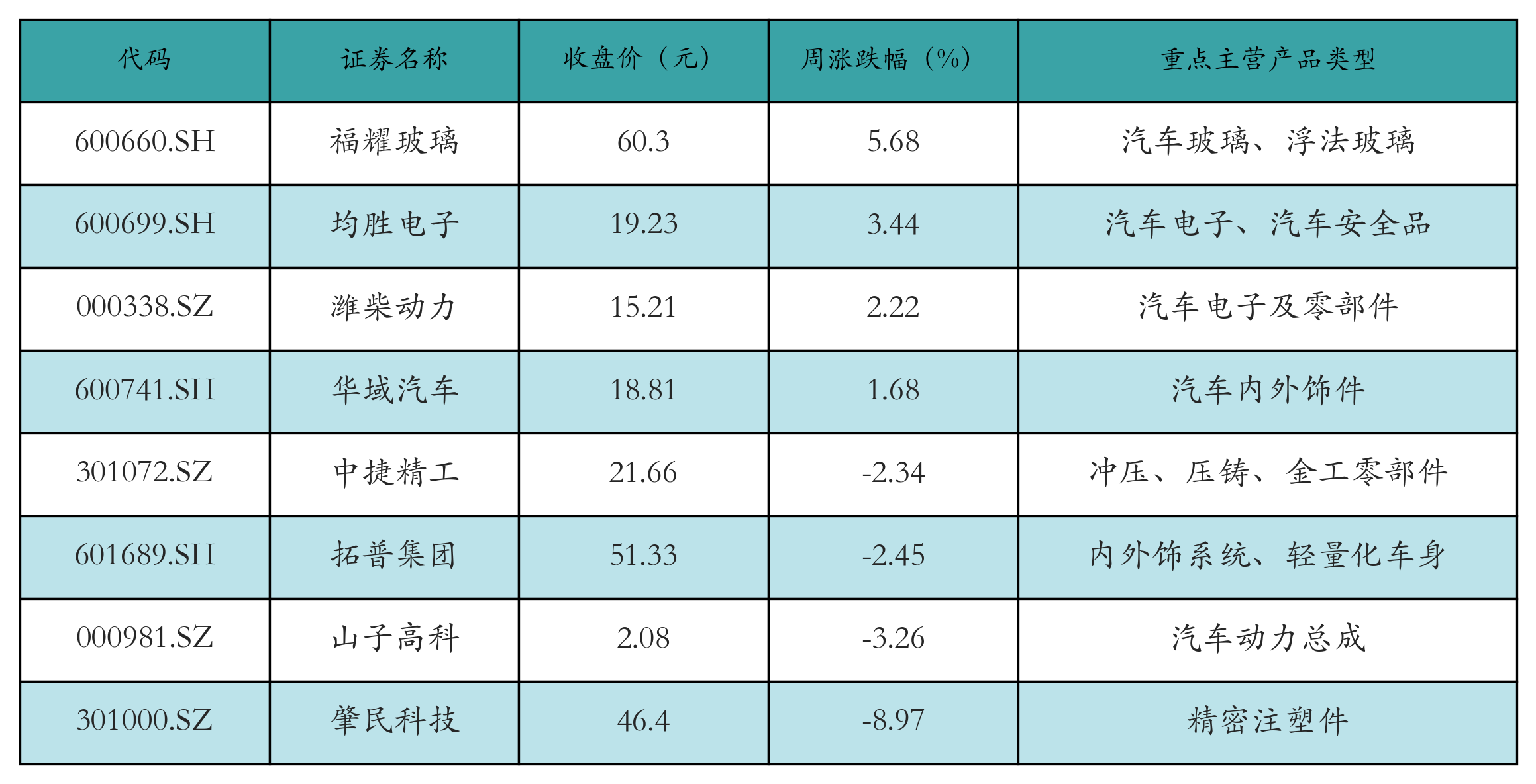 汽车零部件表格