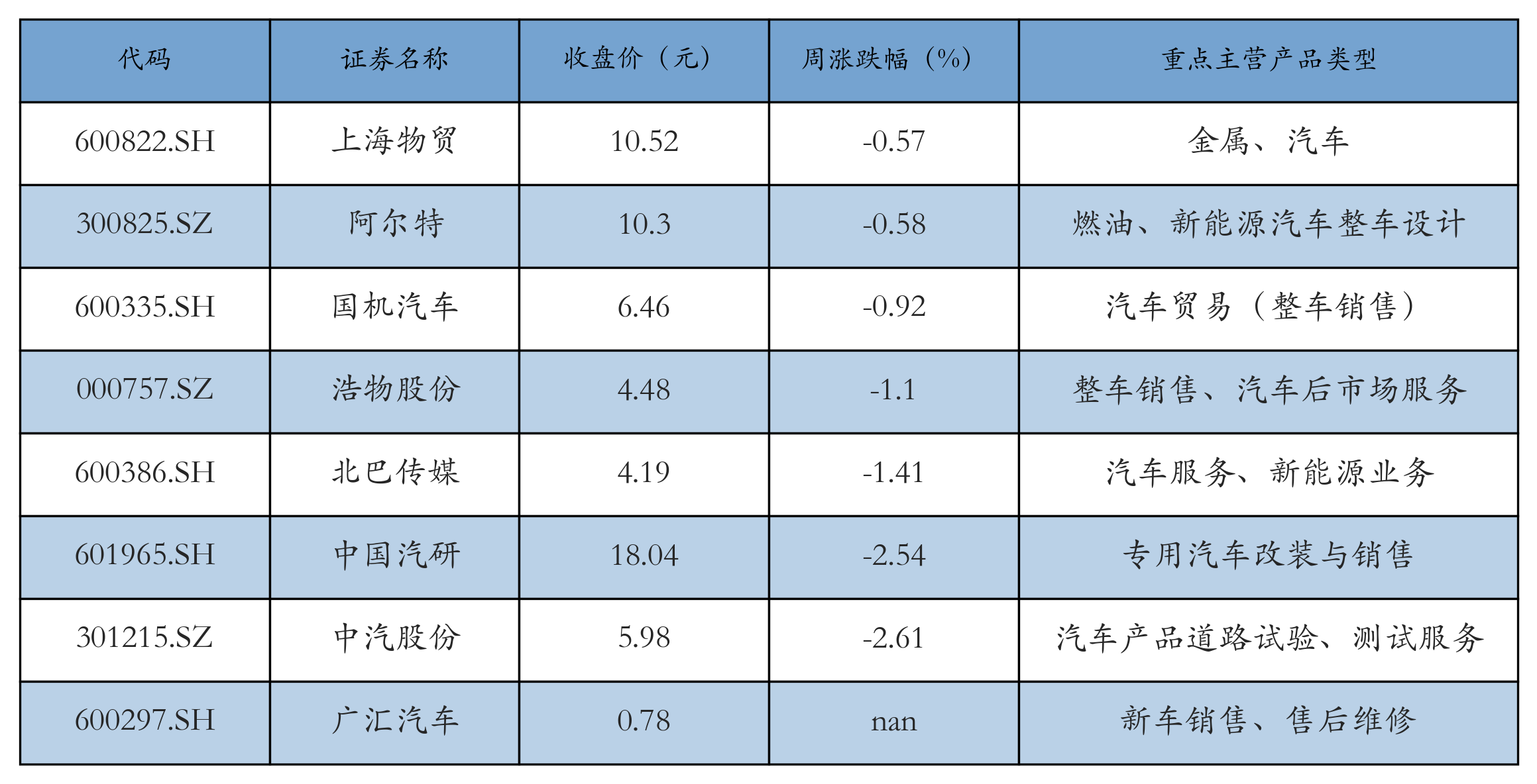 汽车服务及其他表格